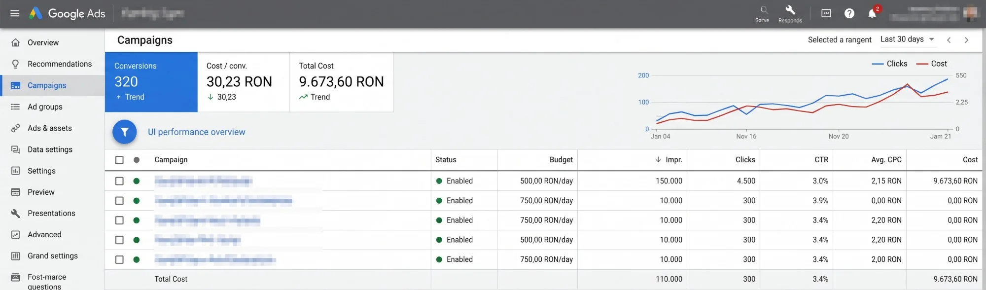 Google Ads campaigns view: conversions, cost per conversion and total cost, with clicks and cost over 30 days and the campaign table