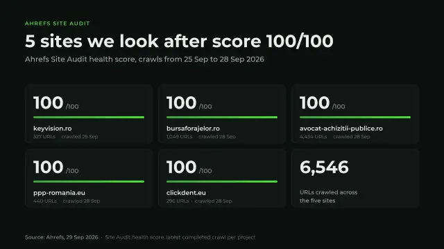 Sites we look after: 5 sites score 100/100 in Ahrefs Site Audit