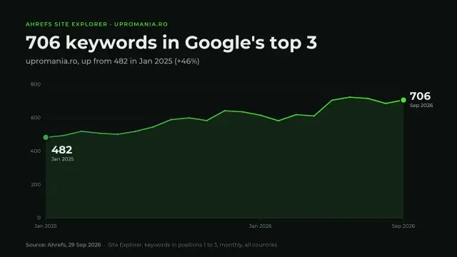 Up Romania: upromania.ro: 706 keywords in Google's top 3