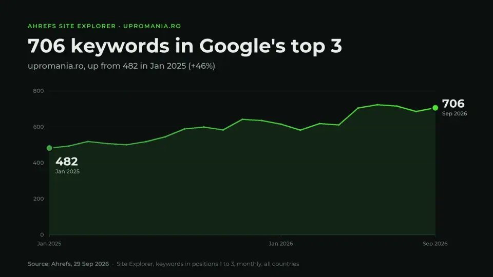 Ahrefs chart: upromania.ro keywords in Google's top 3, from 482 in January 2025 to 706 in September 2026.