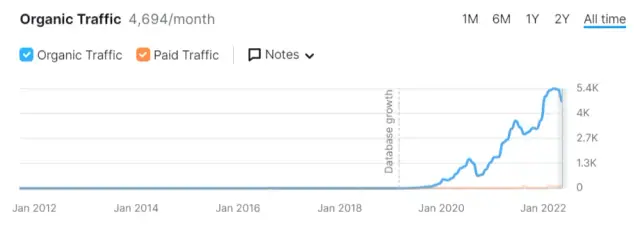 Derma Institute: Organic traffic growth