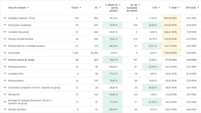 Instalator București: Google Ads report by ad group