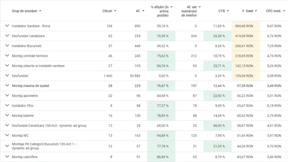 Google Ads report for a plumber in Bucharest, ad groups sorted by cost. The drain unblocking group runs at a 26.38% click-through rate.