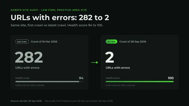 Law firm (confidential): URLs with errors, 282 to 2