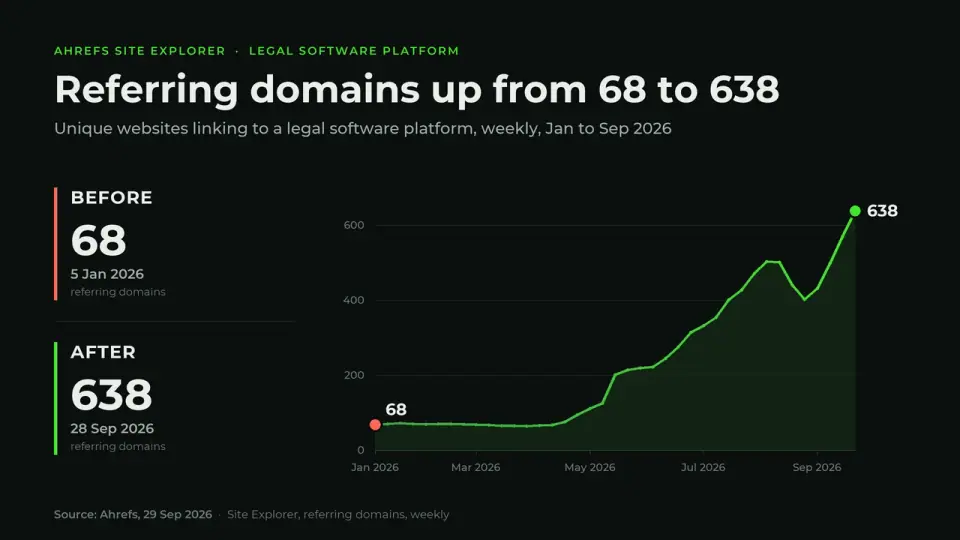 Ahrefs chart: referring domains of a legal software platform, from 68 in January to 638 in September 2026.