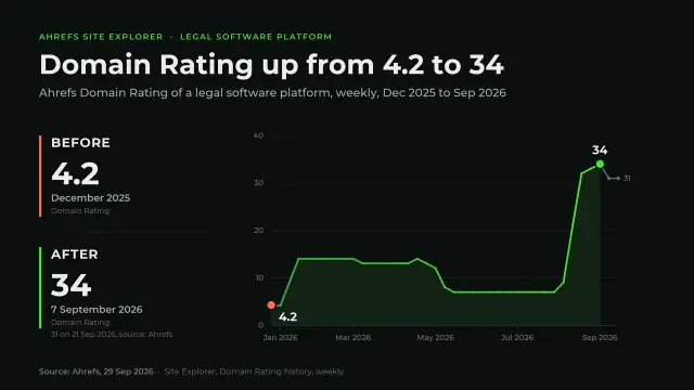 Legal software (confidential): Domain Rating 4.2 to 34