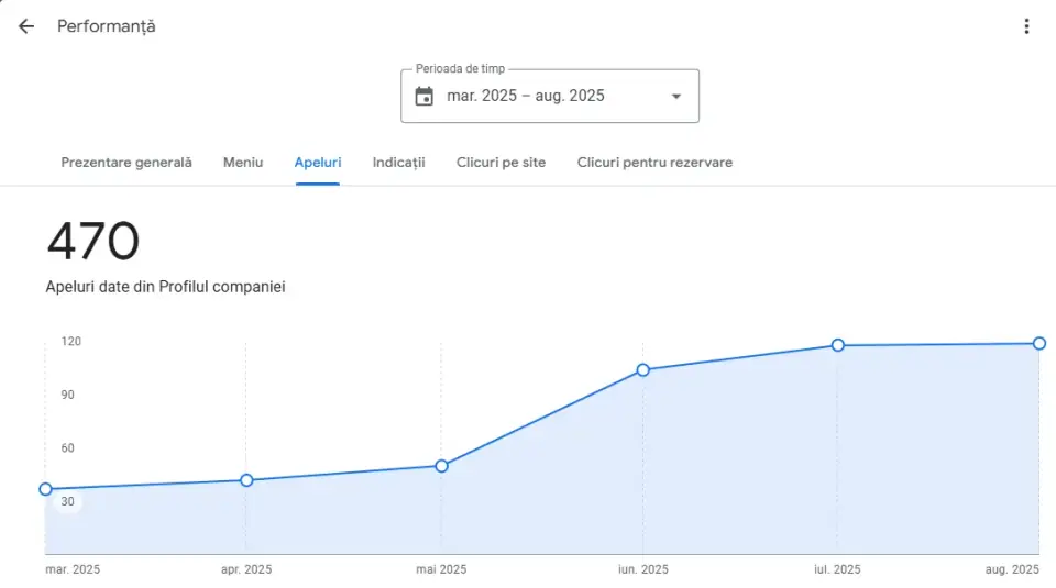 Google Business Profile performance chart, March to August 2025: 470 calls in total, with monthly calls climbing from March to August.