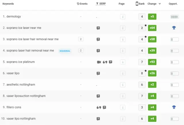 Medical Cosmetics: Keyword ranking gains