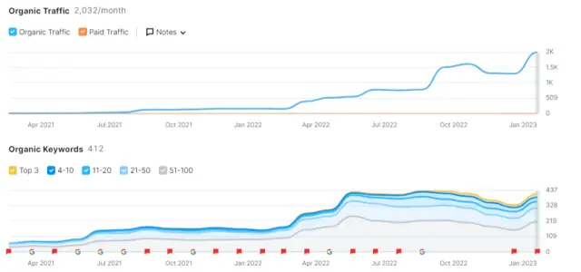 Medical Cosmetics: Organic traffic from near zero to 2K a month