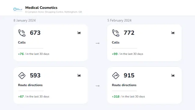 Medical Cosmetics: Monthly direction requests, 67 to 318