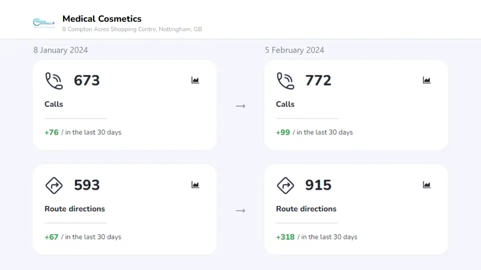 Localo report for Medical Cosmetics: calls 673 to 772 and route directions 593 to 915 between 8 January and 5 February 2024, with 30-day gains of 99 calls and 318 directions.