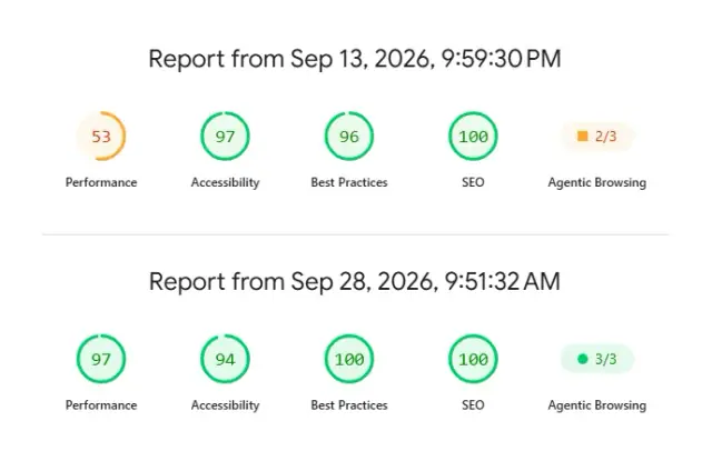 SaaS platform (confidential): PageSpeed score, 53 to 97