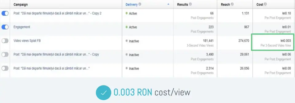 Facebook Ads Manager for SPLAT: 181,441 three-second video views at under a tenth of a euro cent each, 274,670 people reached.