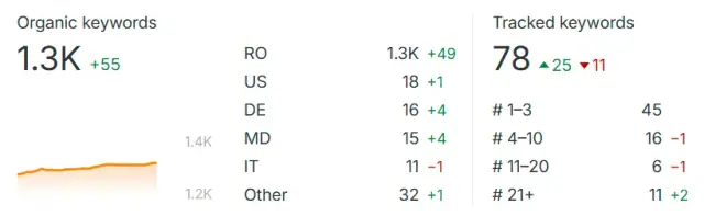 Up Romania: Tracked keywords, 45 in the top three